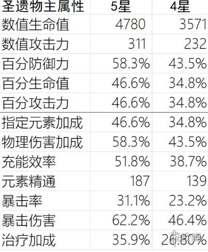 原神属性怎么堆 原神属性强化攻略