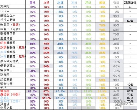 原神抗性有什么用 原神抗性系统详解