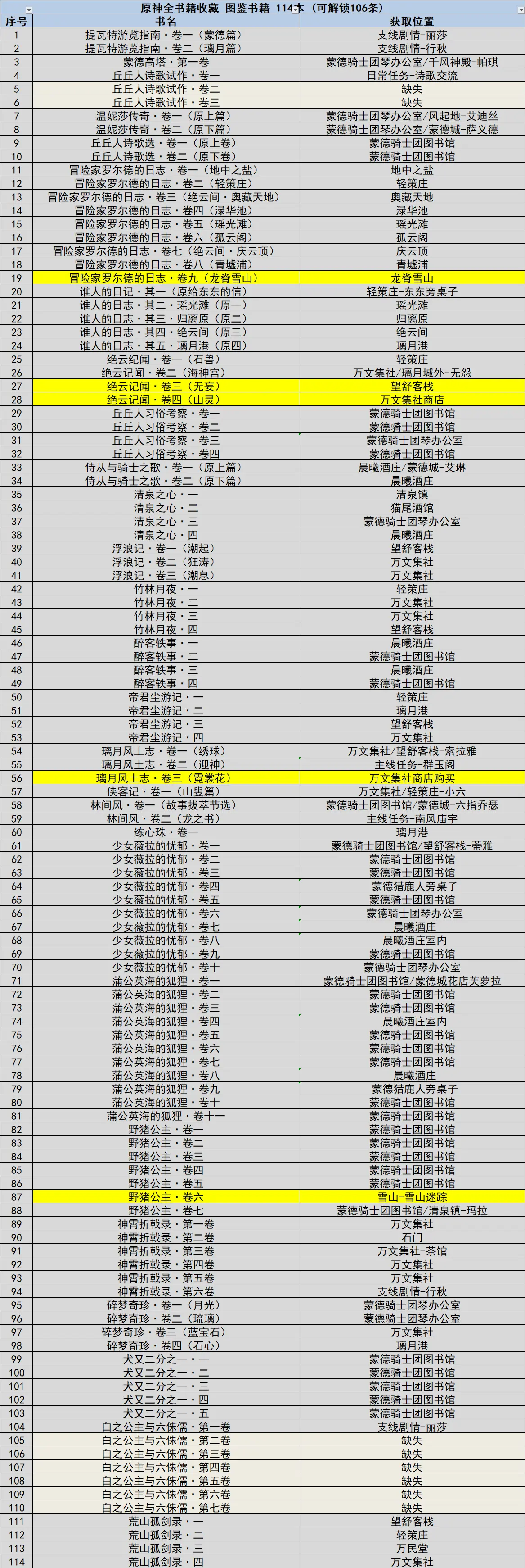 原神书籍在哪里找 原神全书籍收集位置一览