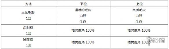 怪物猎人世界小型生物掉落素材一览 小型生物掉落哪些素材