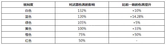 怪物猎人世界武器斩味详细解析 武器锐利度有什么用