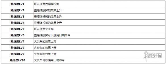 怪物猎人世界猫道具全等级效果一览 猫有哪些道具