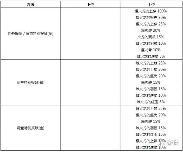 怪物猎人世界樱火龙素材掉落一览 樱火龙都掉什么素材