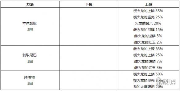 怪物猎人世界樱火龙素材掉落一览 樱火龙都掉什么素材