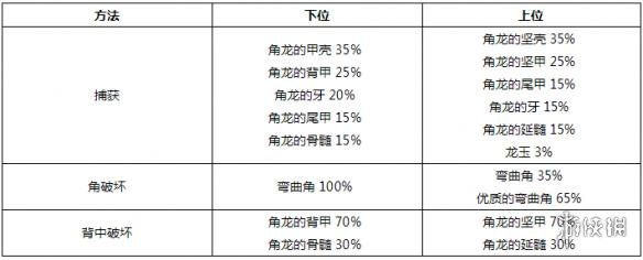 怪物猎人世界角龙全素材掉落及概率一览 角龙弱点一览