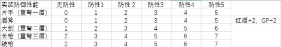 怪物猎人世界全武器防御性能分级 全武器防御性能解析