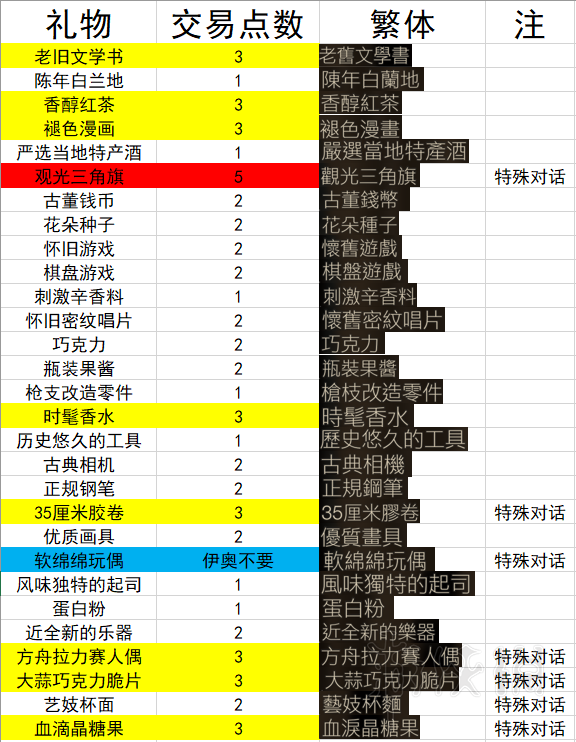 噬血代码礼物有哪些 噬血代码部分礼物及点数汇总表