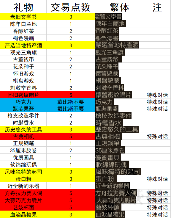 噬血代码礼物有哪些 噬血代码部分礼物及点数汇总表