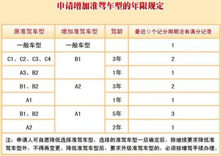 C1驾驶证怎么增驾到A1，要多久