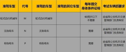 2019最新版驾驶证分类及对应准驾车型