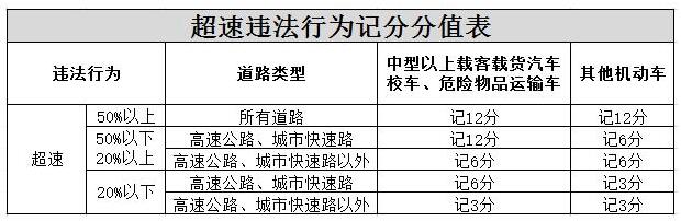 超速10%以下怎么处罚，会扣分罚款吗