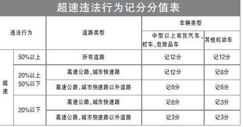 高速超速10%不到20%怎么处罚?