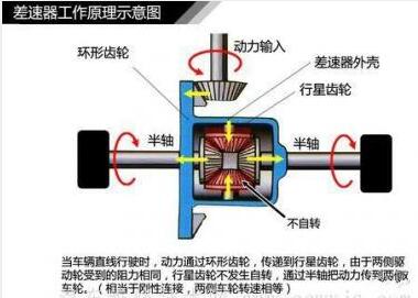 差速器工作原理是怎样的?一分钟教你看懂