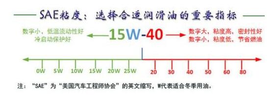 汽车机油级别区分及使用方法