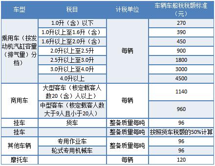 2019车船税多少钱？(全国各省价格表)