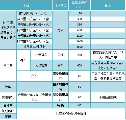 2019车船税多少钱？(全国各省价格表)