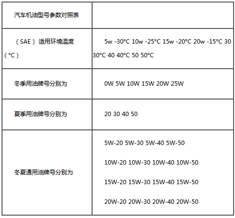 机油标号是什么意思？机油标号对照表