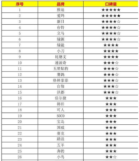 2019电动自行车品牌排行一览表