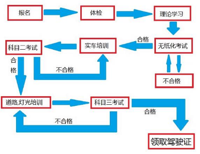 2019最新考驾照流程，考驾照最快要多久?