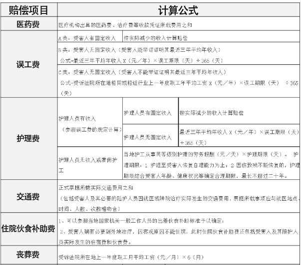 2020交通事故赔偿明细一览表