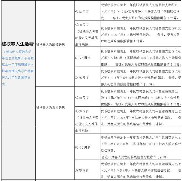 2020交通事故赔偿明细一览表