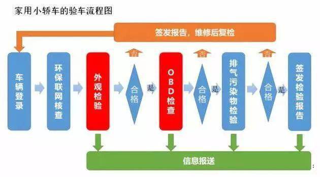 2020年车辆年检新规，不注意可能就白跑一趟