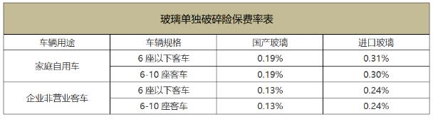 汽车玻璃险多少钱一年?有必要买吗