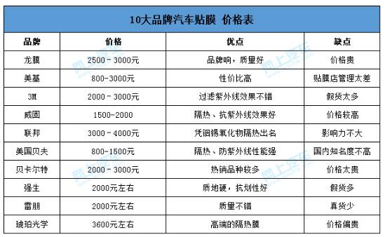 汽车贴膜多少钱?汽车贴膜哪个品牌好