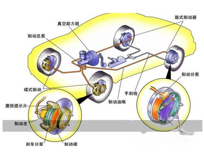 制动是什么意思?制动是刹车还是油门