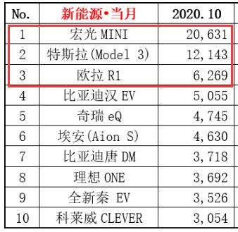 新能源汽车前十名品牌，新能源汽车排名一览表