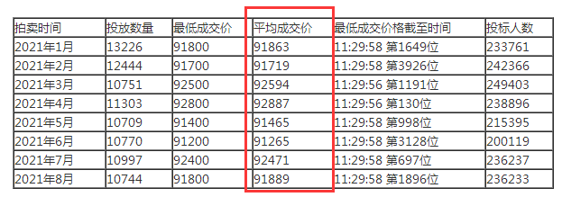 上海车牌照怎么拍，上海车牌照价格是多少