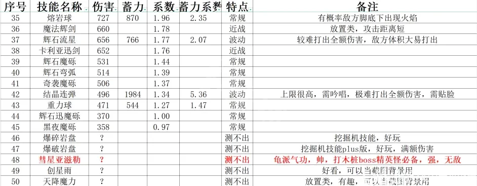 艾尔登法环有多少魔法 艾尔登法环全魔法数据统计分享