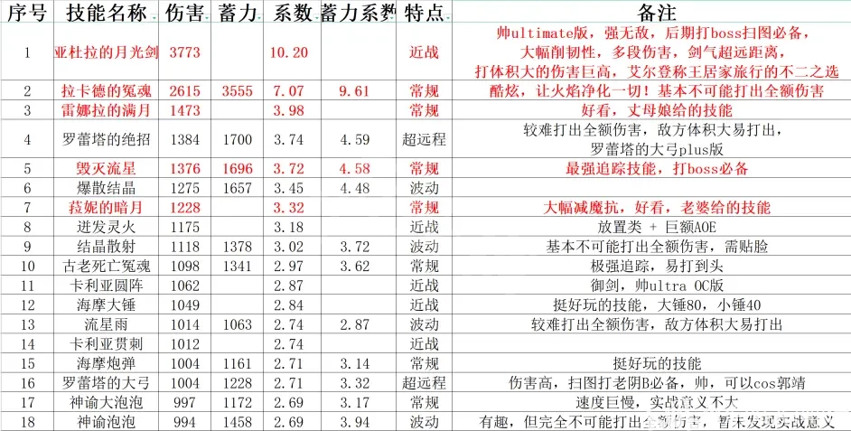 艾尔登法环有多少魔法 艾尔登法环全魔法数据统计分享