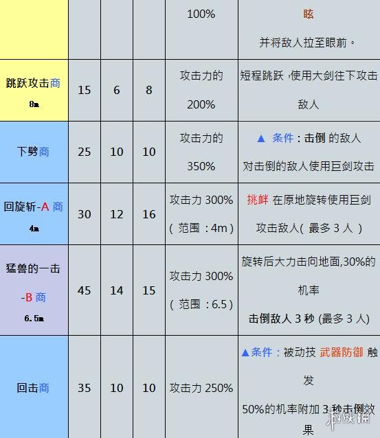 奥丁神叛狂战士职业好用吗 奥丁神叛职业狂战士技能介绍