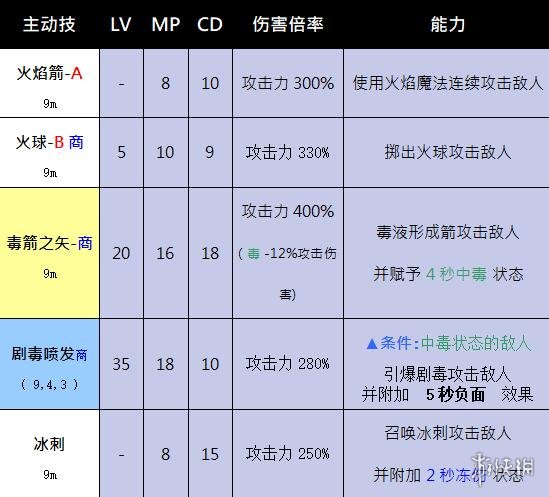 奥丁神叛黑暗法师技能有哪些 黑暗法师职业技能属性一览