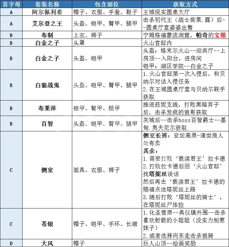 艾尔登法环有多少套装 艾尔登法环全套装获取方法分享