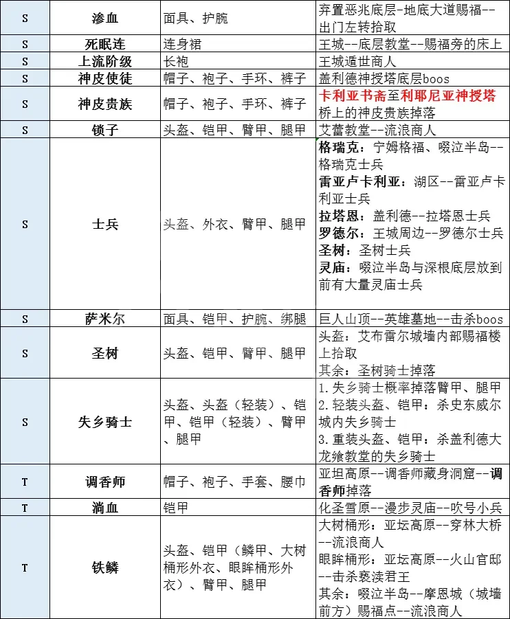 艾尔登法环有多少套装 艾尔登法环全套装获取方法分享