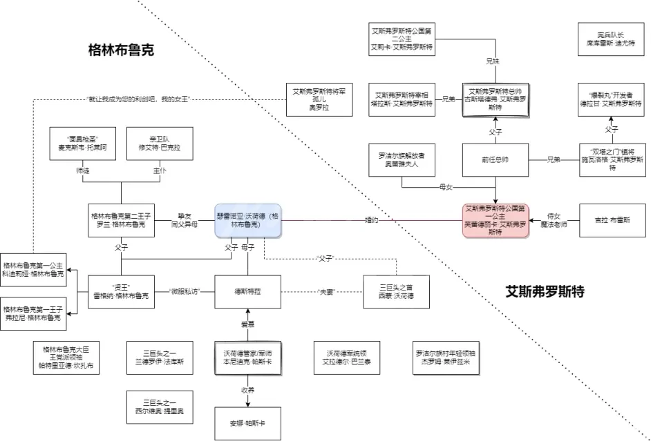 三角战略主要人物之间有什么关系 三角战略主要人物关系图分享