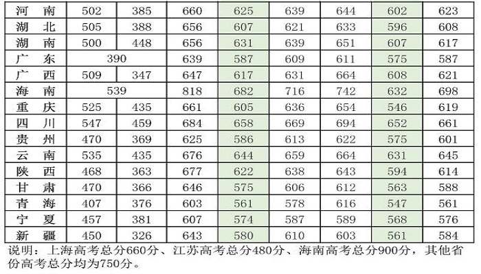 国防科技大学分数线