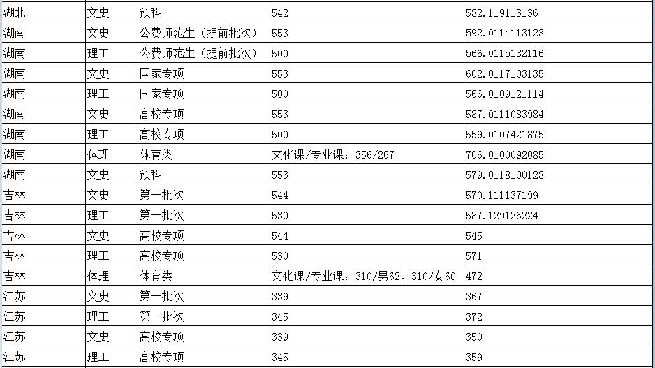 陕西师范大学分数线