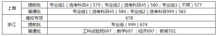 复旦大学录取分数线