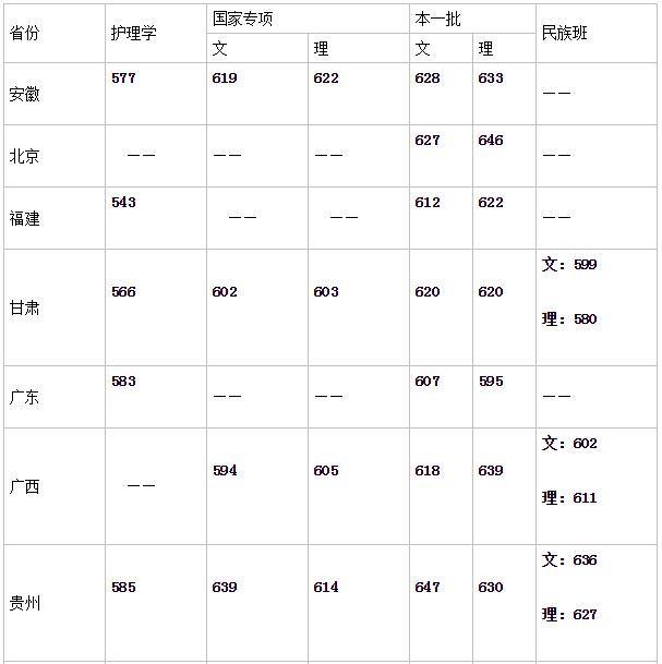 中山大学录取分数线