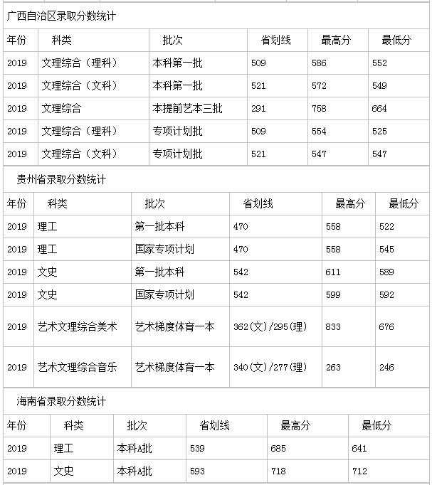 扬州大学分数线