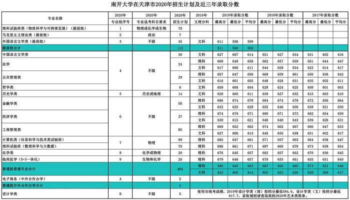 南开大学录取分数线