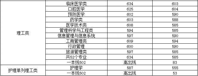 郑州大学分数线