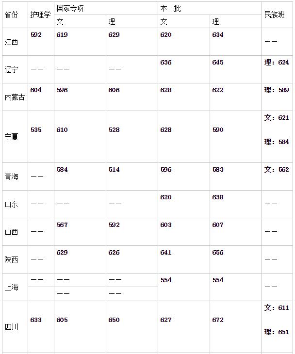 中山大学录取分数线