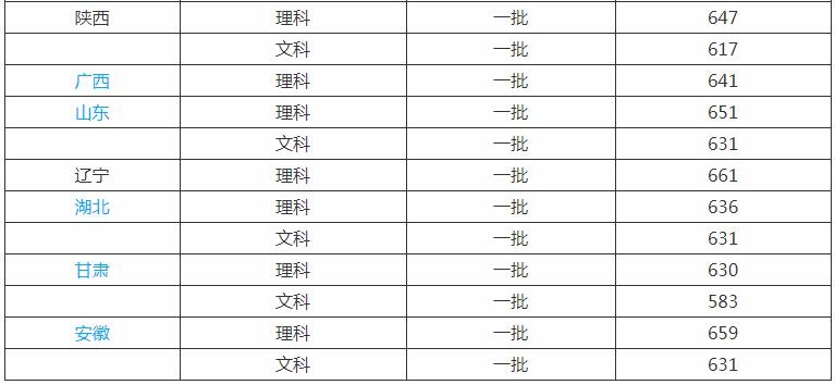 西安交大分数线