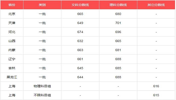 北京大学录取分数线