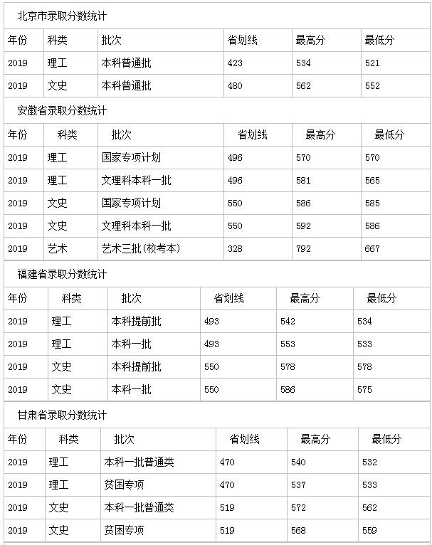 扬州大学分数线