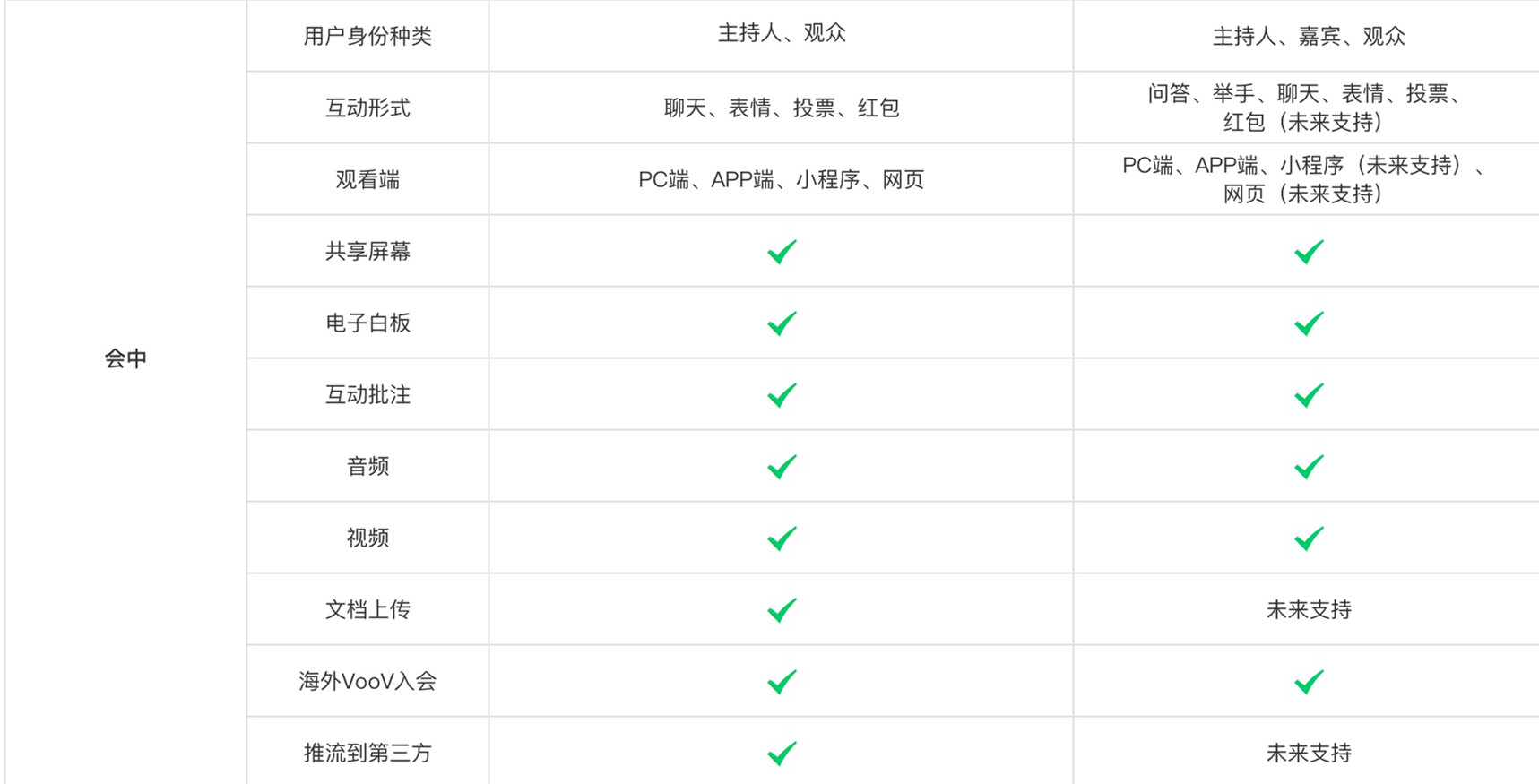 腾讯会议网络研讨会和普通会议的区别